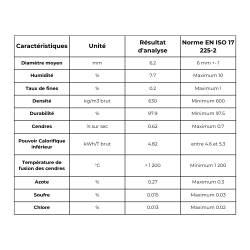 Caractéristique pellet